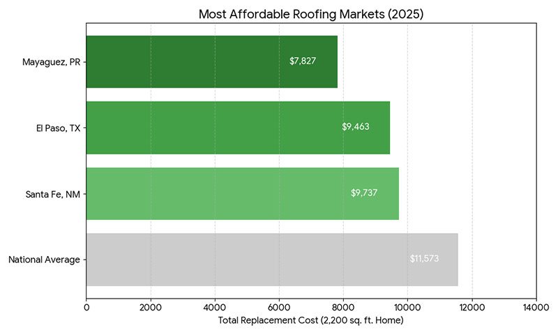 Most affordable roofing markets in US
